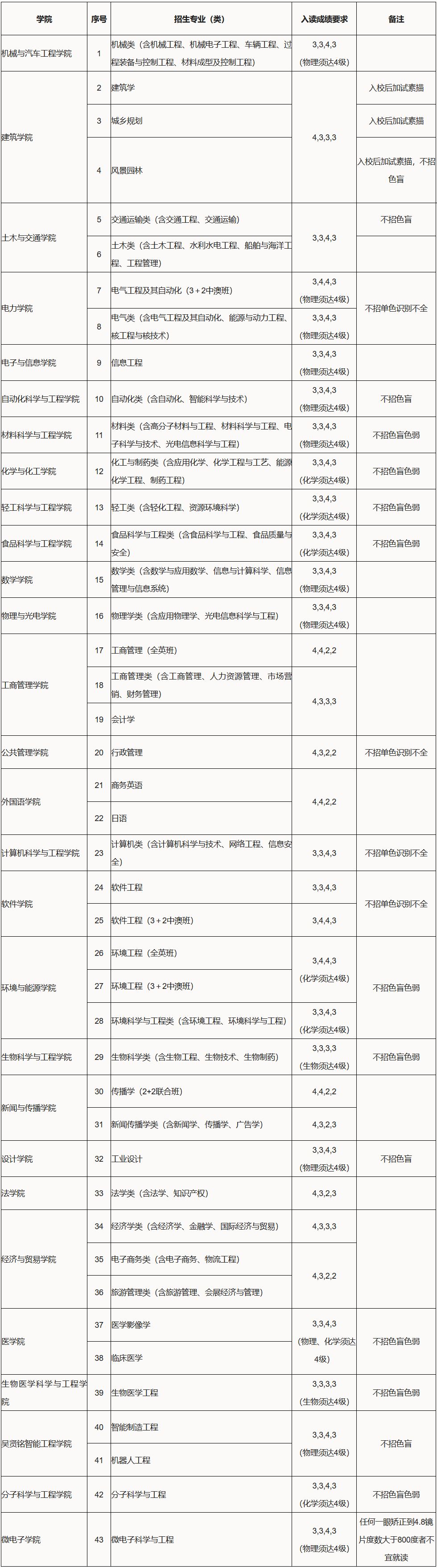 华南理工大学文凭申请条件